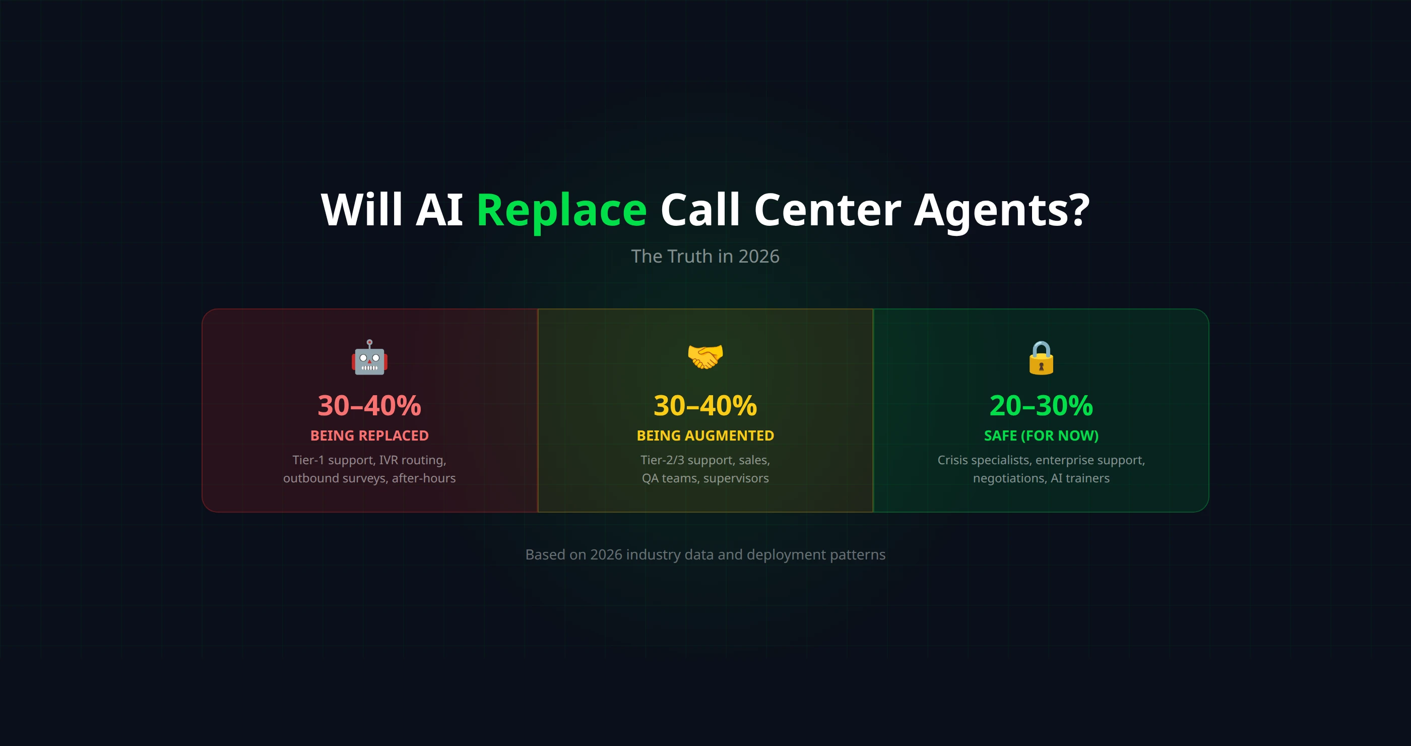Will AI Replace Call Center Agents? The Truth in 2026