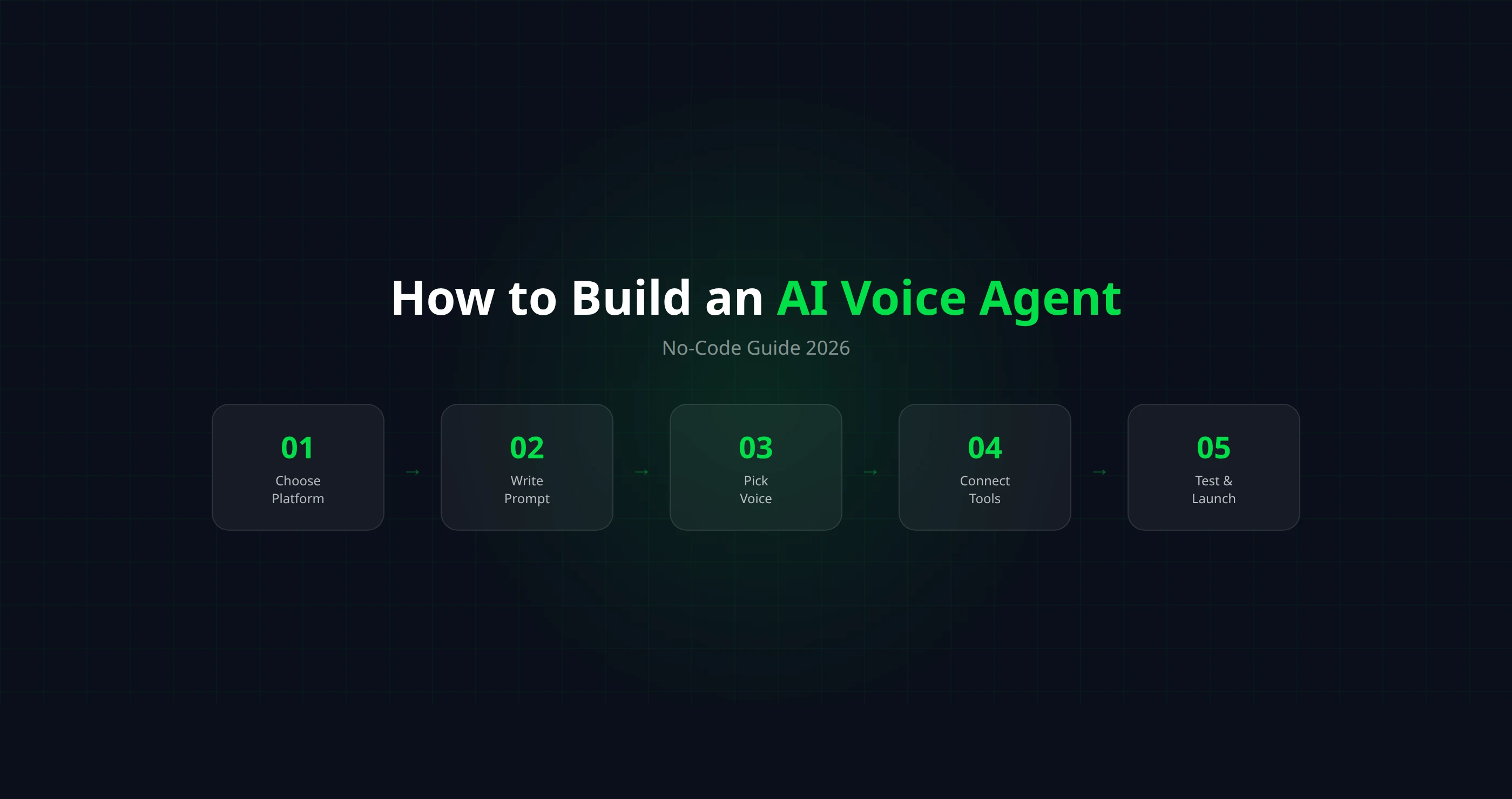 How to Build an AI Voice Agent (No-Code Guide 2026)