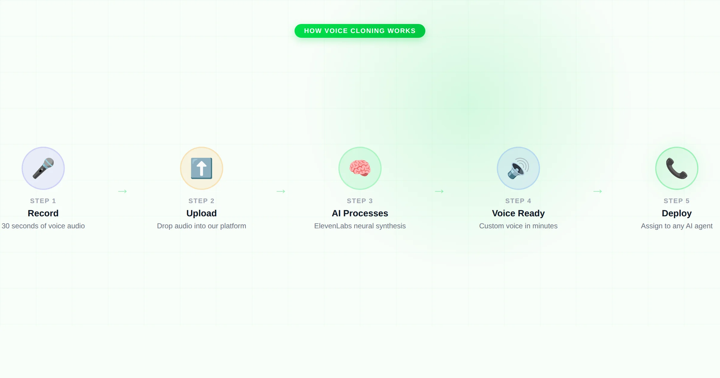 AI voice cloning process — record, clone, deploy