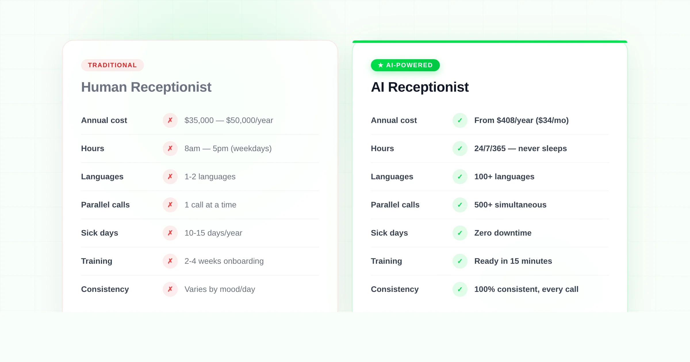 AI receptionist vs traditional receptionist comparison